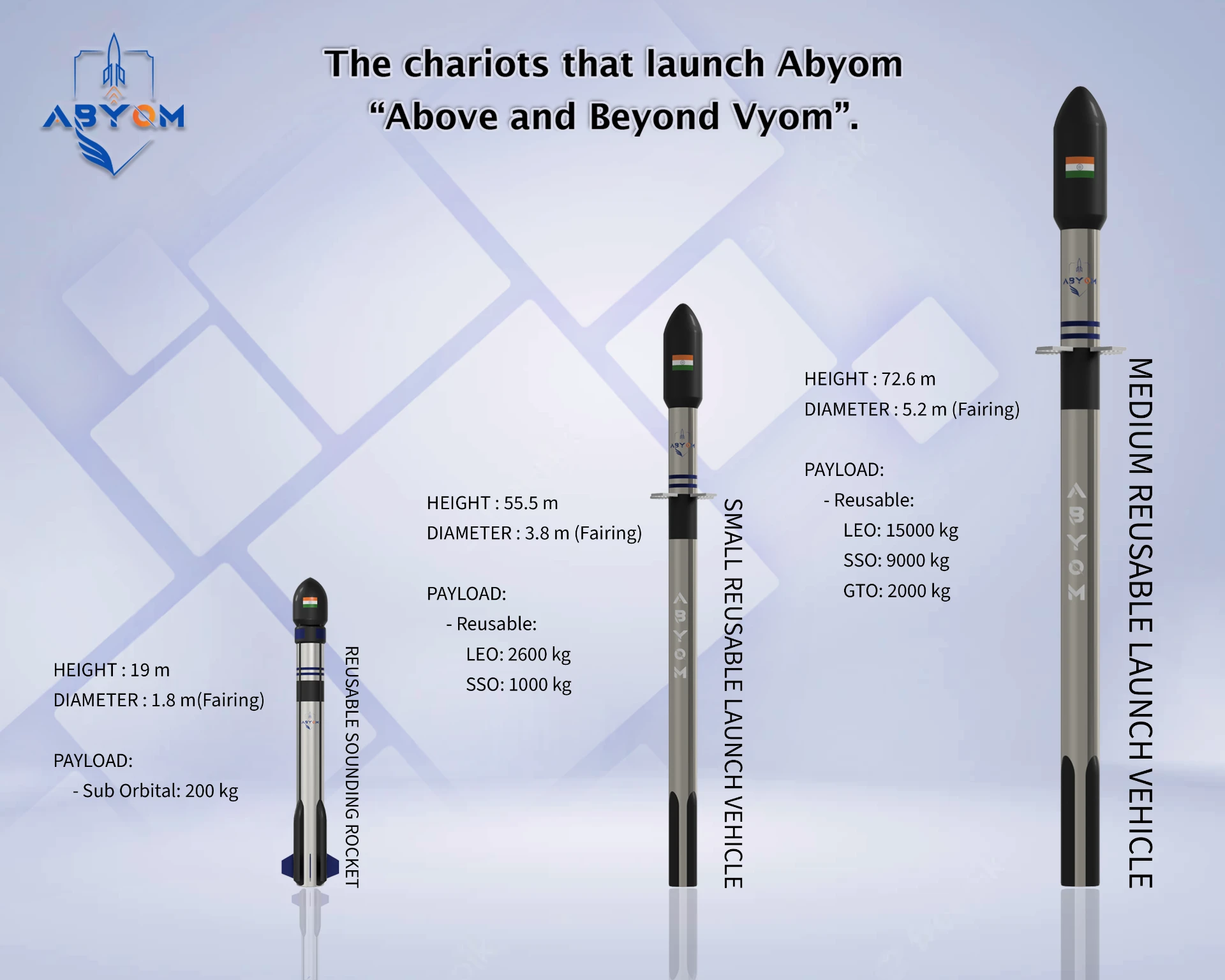 Abyom RV series reusable launch vehicles